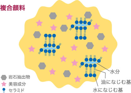 複合顔料